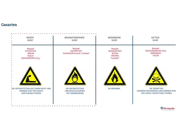 Sicherheitsschulung Carbagas Healthcare - Eigenschaften und Gefahren verschiedener Gasarten (inerte Gase, brandfördernde Gase, brennbare Gase und giftige Gase) 