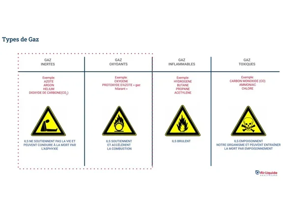 Formation sécurité Carbagas Healthcare - Propriétés et dangers des différents types de gaz (gaz inertes, gaz comburants, gaz inflammables et gaz toxiques)
