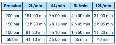 Durée utilisation bouteille de gaz comprimé 10 L
